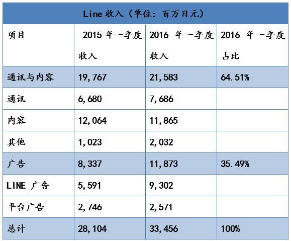中日美大PK：Line、WhatsApp、WeChat誰更厲害？